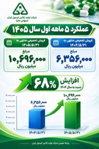 عملکرد ۵ ماهه اول سال ۱۴۰۵ شرکت تولید ژلاتین کپسول ایران