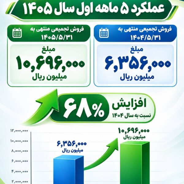 عملکرد ۵ ماهه اول سال ۱۴۰۵ شرکت تولید ژلاتین کپسول ایران