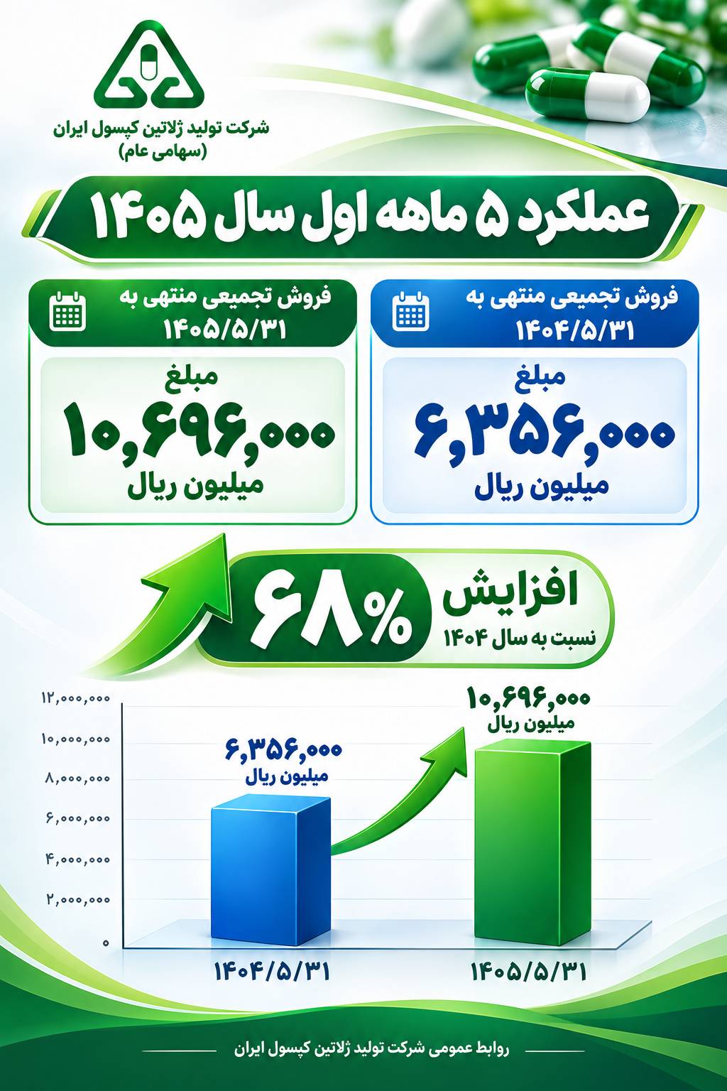 عملکرد ۵ ماهه اول سال ۱۴۰۵ شرکت تولید ژلاتین کپسول ایران